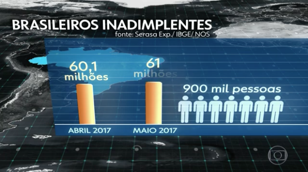 Brasil tem recorde de inadimplentes: 61 milhões com nome sujo